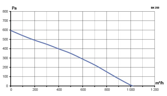 ВK-100 Grey вентилятор канальный — Диаграммы подбора