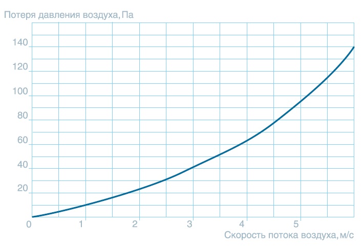 Технические характеристики нагревателей SPH-W/2 — Воздухонагреватель водяной SPH-W